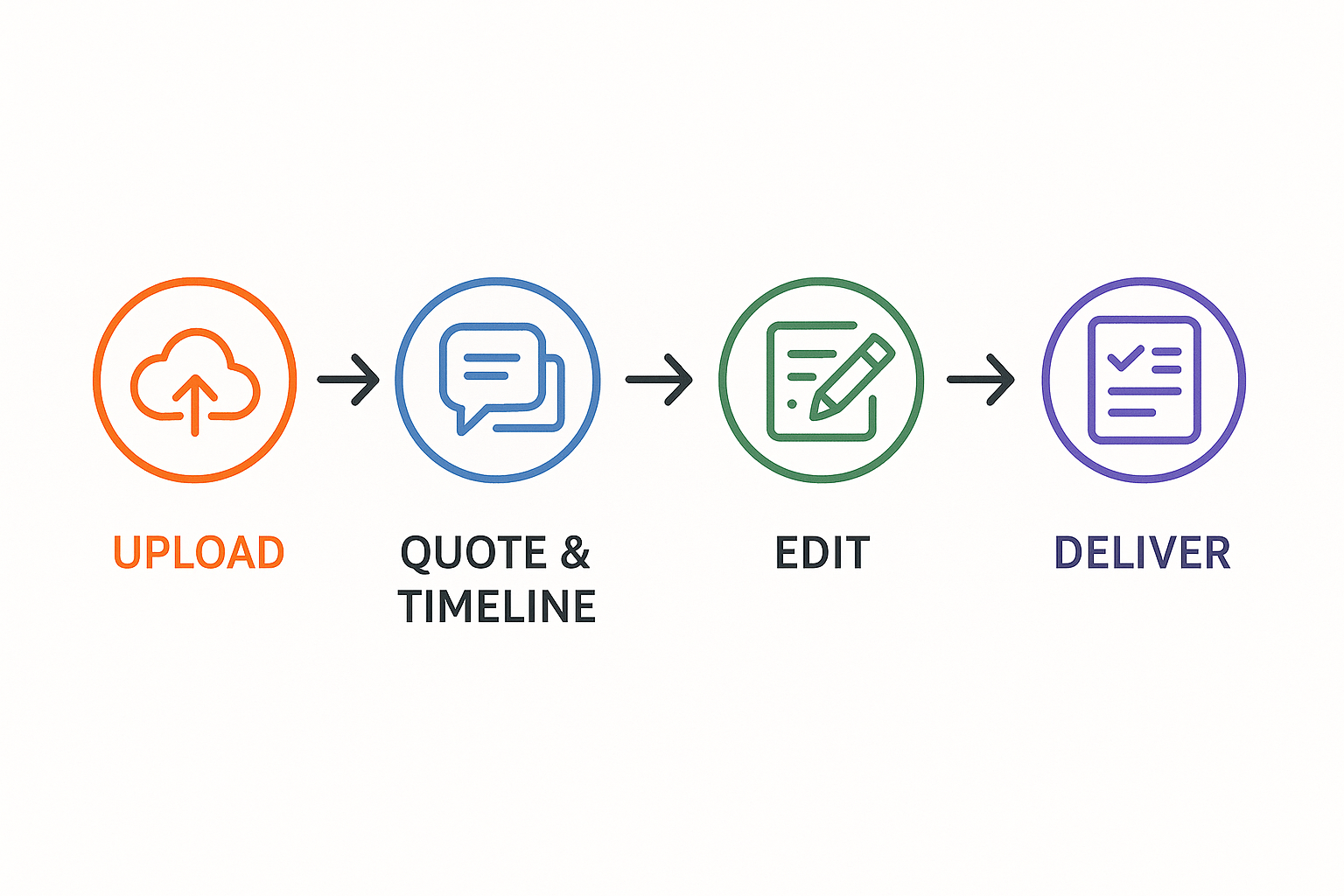 Four-step editing process timeline