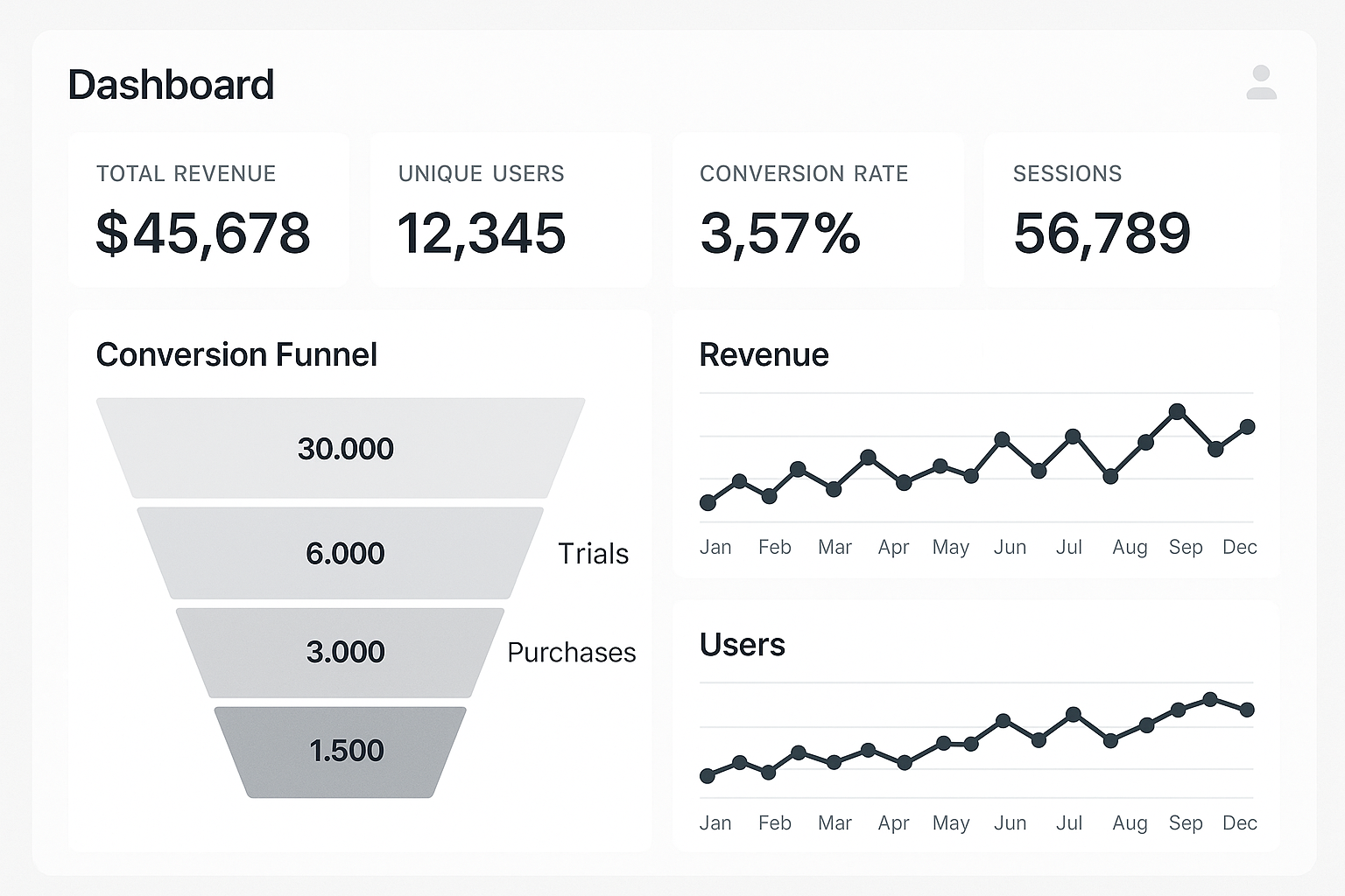 Anonymized KPI dashboard showing conversion trends