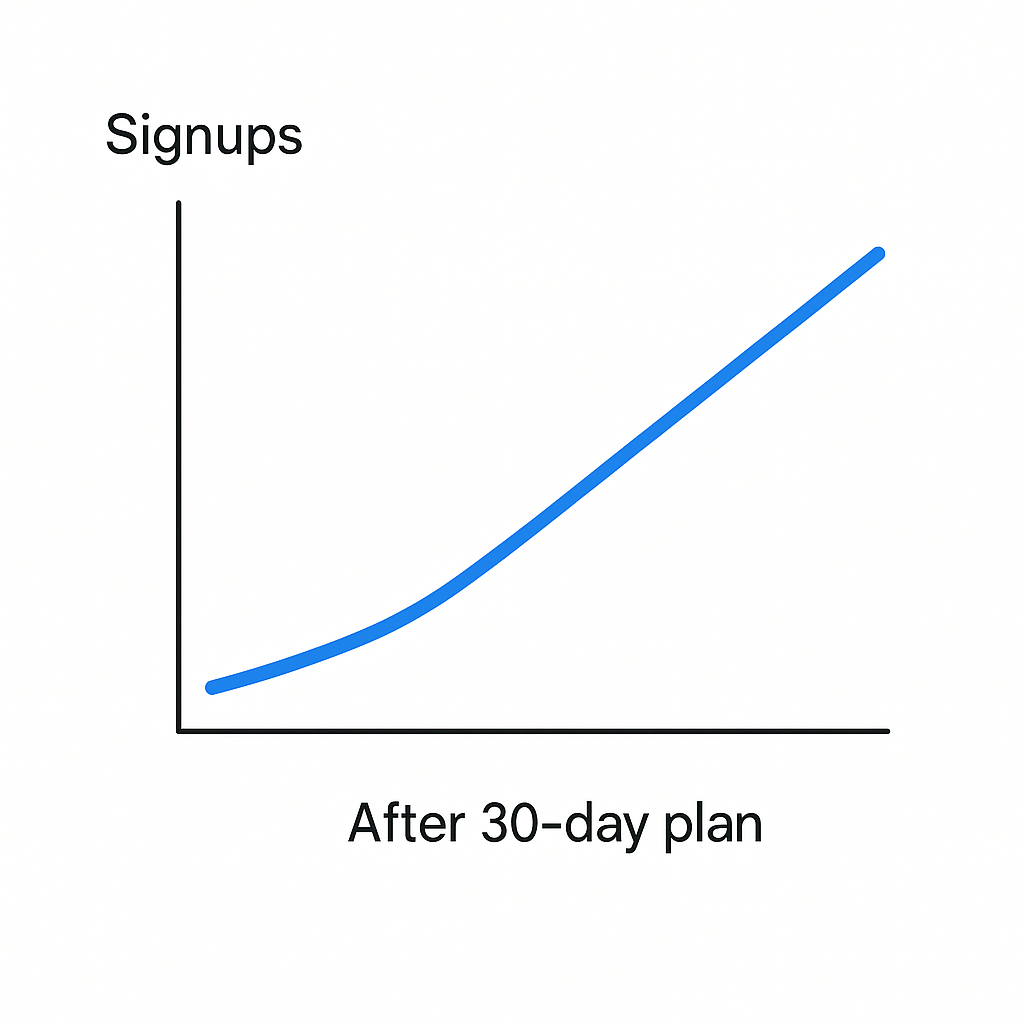 Case snapshot B: signups growth after launch