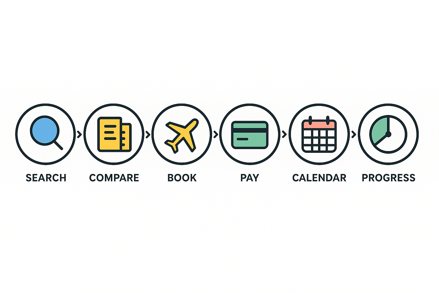 Six illustrated steps of the booking process