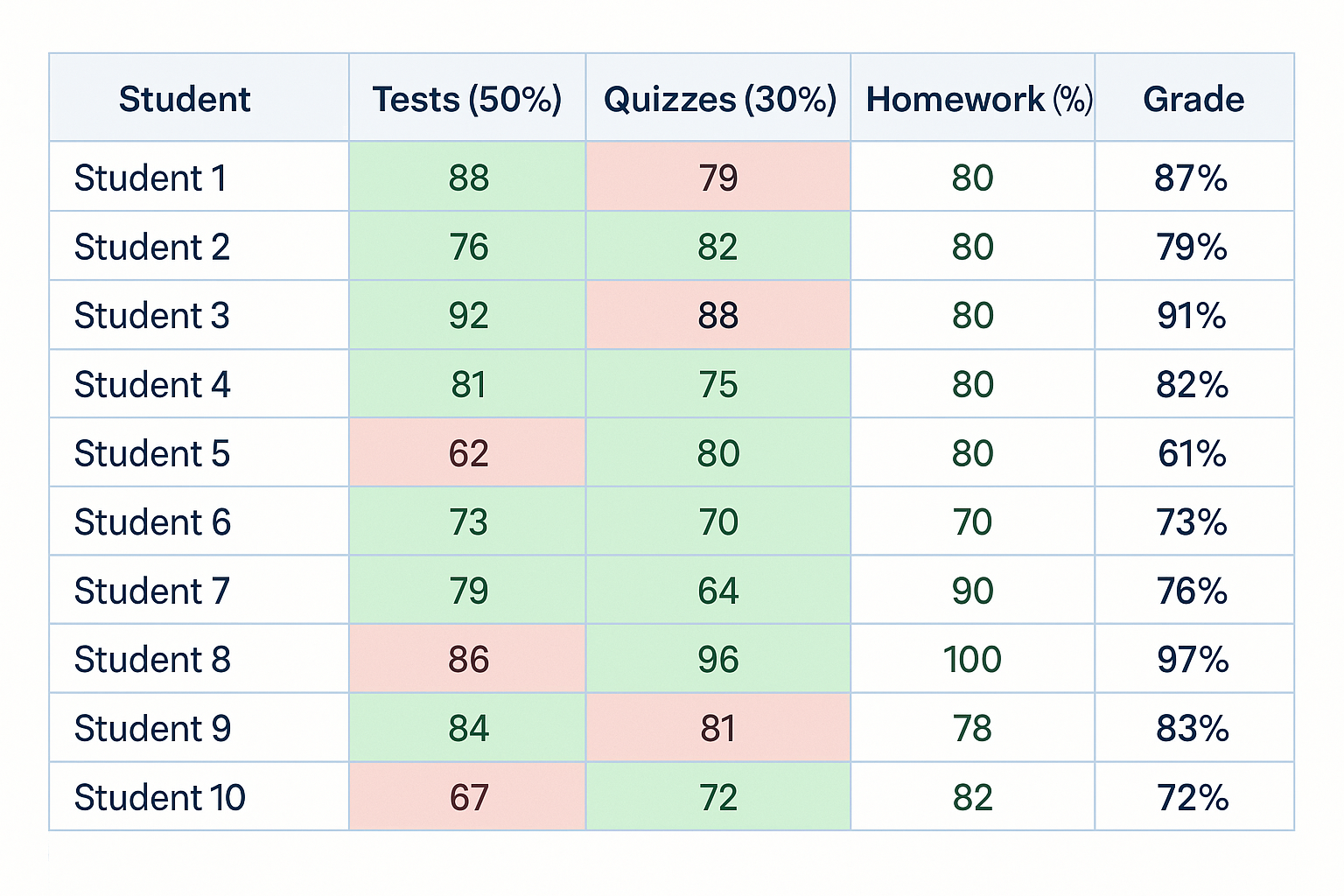 Google Sheets gradebook with weighted categories